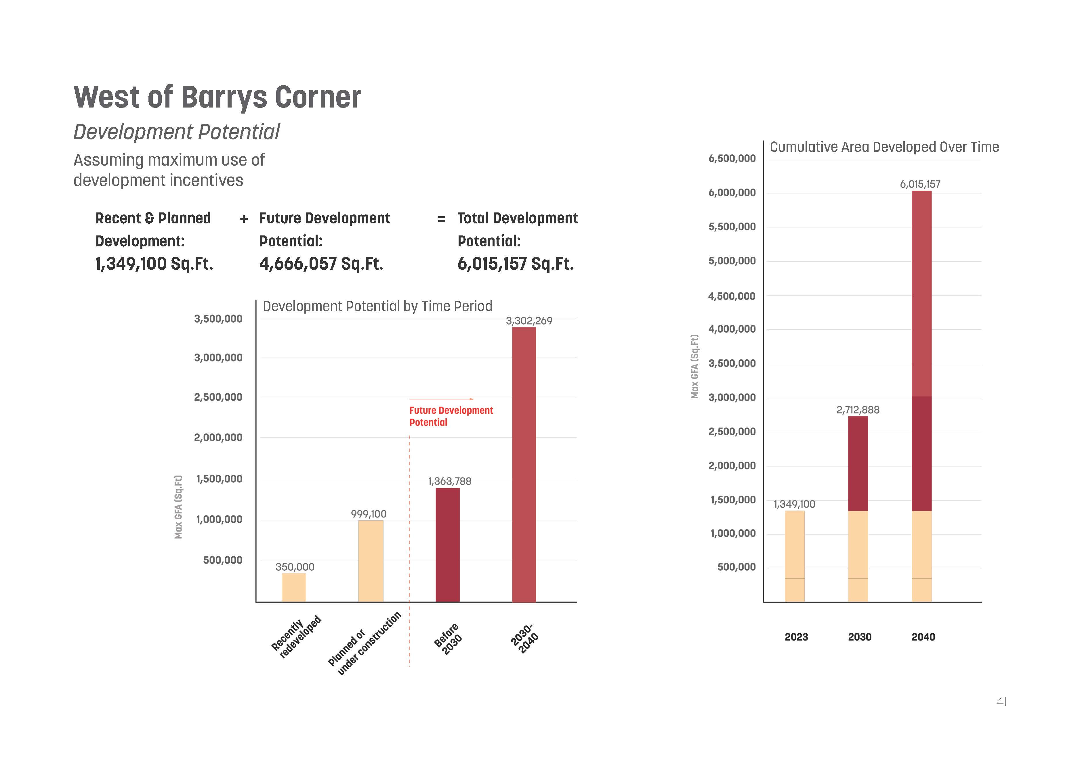 Development potential over time