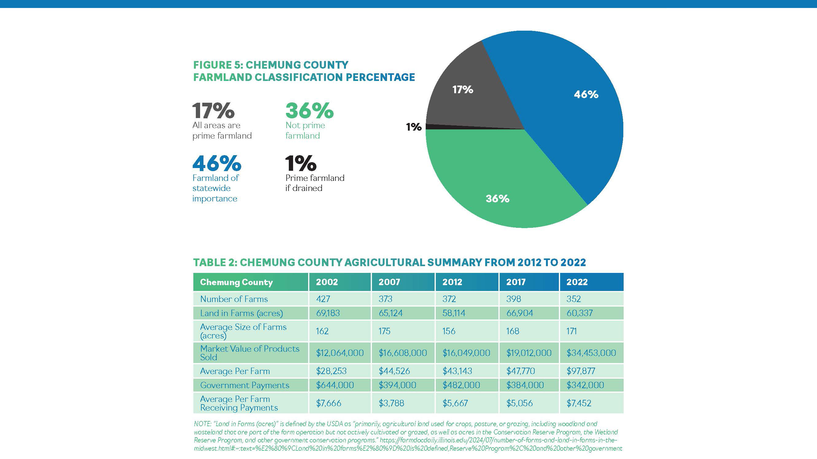 Agricultural land use map