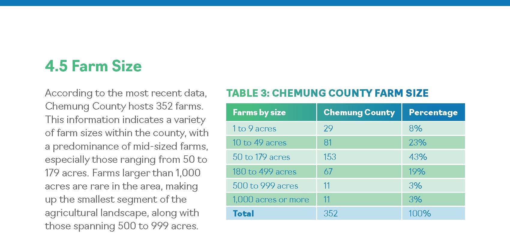 Farm size distribution
